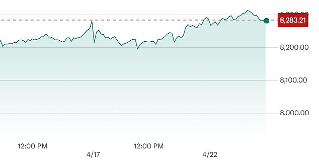 Os funcionários da BOE dizem que FTSE 100 Rs. 100 Global Trump saltou mais de Rs 100 depois que a alfândega dos EUA pode superar a inflação para o impasse do presidente com o Fed